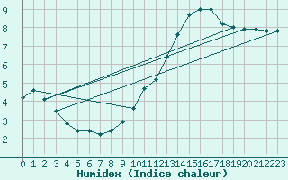 Courbe de l'humidex pour Saint-Michel-Mont-Mercure (85)