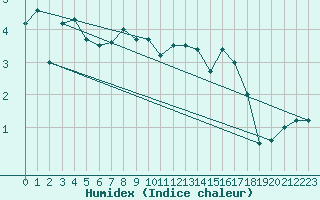 Courbe de l'humidex pour Chivres (Be)