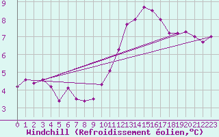 Courbe du refroidissement olien pour Chlons-en-Champagne (51)