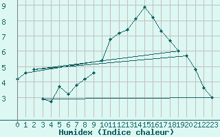 Courbe de l'humidex pour Saint-Sorlin-en-Valloire (26)