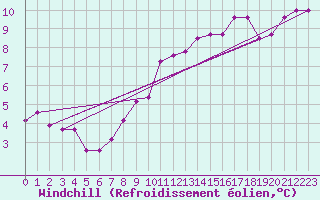 Courbe du refroidissement olien pour S. Maria Di Leuca