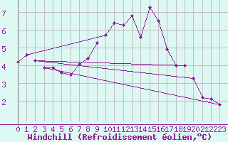 Courbe du refroidissement olien pour Boulogne (62)