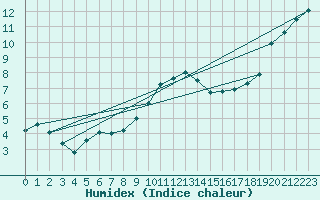 Courbe de l'humidex pour Humain (Be)