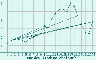 Courbe de l'humidex pour Warcop Range