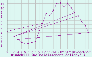 Courbe du refroidissement olien pour Corsept (44)