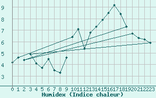 Courbe de l'humidex pour Cap de la Hve (76)