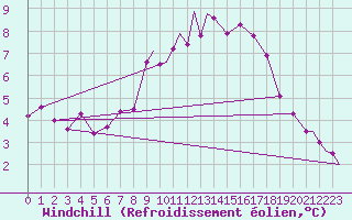 Courbe du refroidissement olien pour Lossiemouth