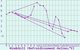 Courbe du refroidissement olien pour Pinsot (38)
