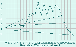 Courbe de l'humidex pour Portglenone