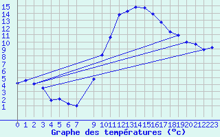 Courbe de tempratures pour Luedenscheid