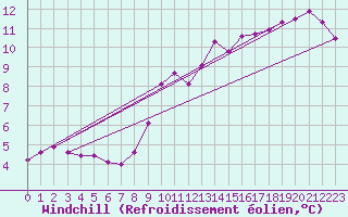 Courbe du refroidissement olien pour Gruissan (11)