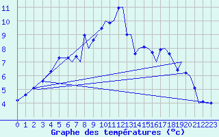 Courbe de tempratures pour Vadso