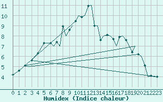 Courbe de l'humidex pour Vadso