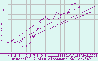 Courbe du refroidissement olien pour Quedlinburg