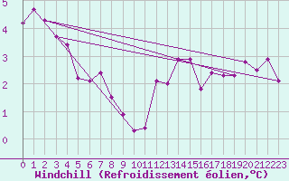 Courbe du refroidissement olien pour Bulson (08)