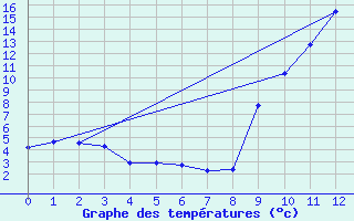 Courbe de tempratures pour Villar-Loubire (05)