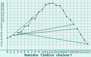 Courbe de l'humidex pour Utsjoki Nuorgam rajavartioasema