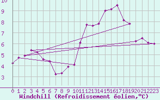 Courbe du refroidissement olien pour Gurteen