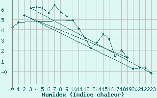 Courbe de l'humidex pour Penhas Douradas