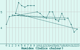 Courbe de l'humidex pour Anholt