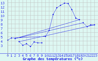 Courbe de tempratures pour Treize-Vents (85)