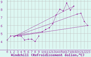 Courbe du refroidissement olien pour Langres (52) 
