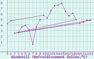 Courbe du refroidissement olien pour Machrihanish