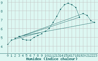 Courbe de l'humidex pour Chailles (41)