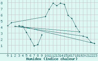 Courbe de l'humidex pour Weissenburg