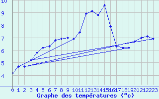 Courbe de tempratures pour Loftus Samos