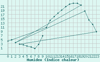 Courbe de l'humidex pour Reims-Prunay (51)