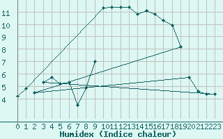 Courbe de l'humidex pour Cherbourg (50)