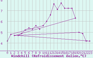 Courbe du refroidissement olien pour Auxerre-Perrigny (89)