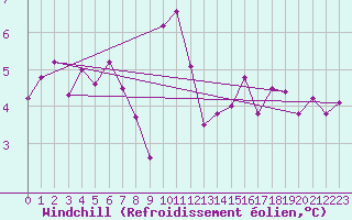 Courbe du refroidissement olien pour Goettingen