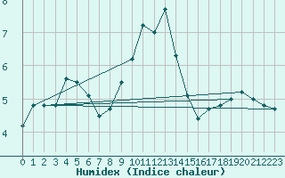 Courbe de l'humidex pour Pully-Lausanne (Sw)