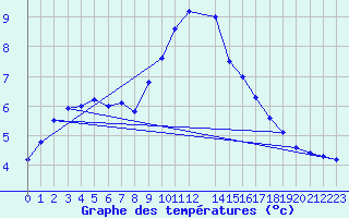 Courbe de tempratures pour Dagloesen