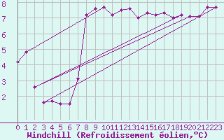 Courbe du refroidissement olien pour Emden-Koenigspolder