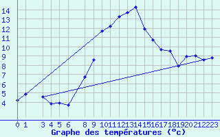 Courbe de tempratures pour Gschenen