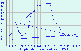 Courbe de tempratures pour Kempten