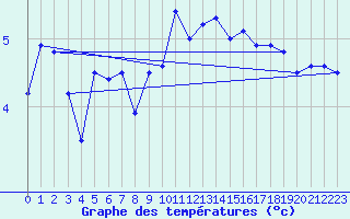 Courbe de tempratures pour Manston (UK)