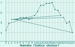 Courbe de l'humidex pour Bruxelles (Be)