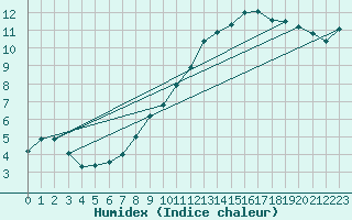 Courbe de l'humidex pour Melle (Be)