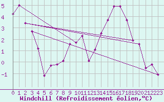 Courbe du refroidissement olien pour Sigenza