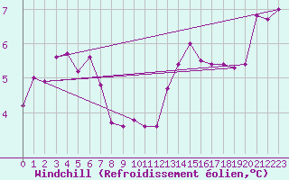 Courbe du refroidissement olien pour Pointe de Chassiron (17)