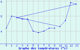 Courbe de tempratures pour Saint Paul Island