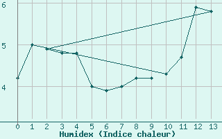 Courbe de l'humidex pour Saint Paul Island