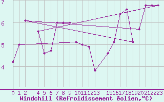 Courbe du refroidissement olien pour Tanabru