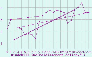 Courbe du refroidissement olien pour Schauenburg-Elgershausen