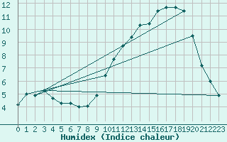 Courbe de l'humidex pour Saint-Etienne (42)