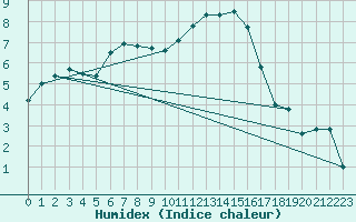Courbe de l'humidex pour Dijon / Longvic (21)
